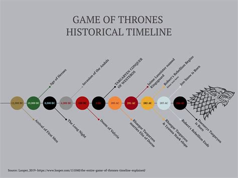 History of Game of Thrones in Timeline .